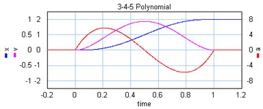 345Polynomial