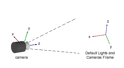 orientation of the standard camera