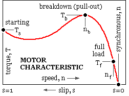 ACMotorCharacteristic