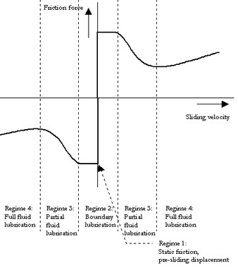 FrictionRegions