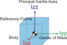 InertiaAxes