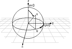 Diagram showing the effects of vectors on a spherical wrap