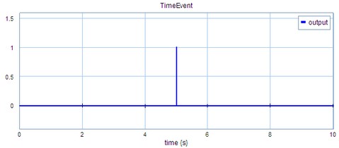 TimeEvent